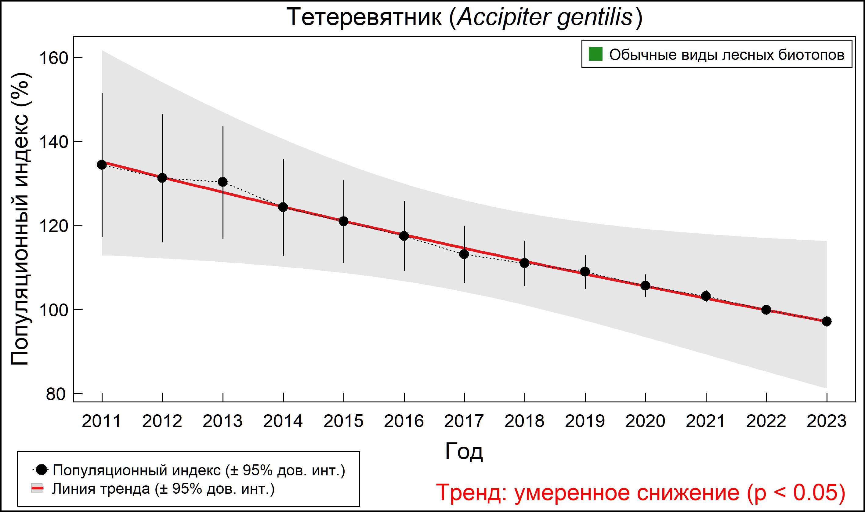 Тетеревятник	 (Accipiter gentilis). Динамика численности по данным мониторинга в Москве и Московской области